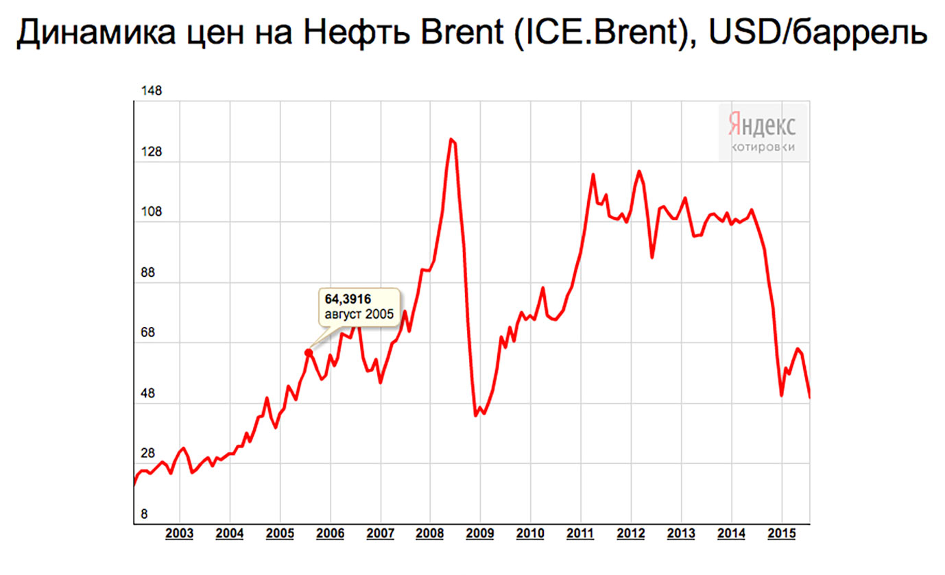 Ценовая динамика на нефть на мировом рынке. График нефти за 10 лет. Динамика стоимости нефти. Стоимость нефти график по годам. График цен.